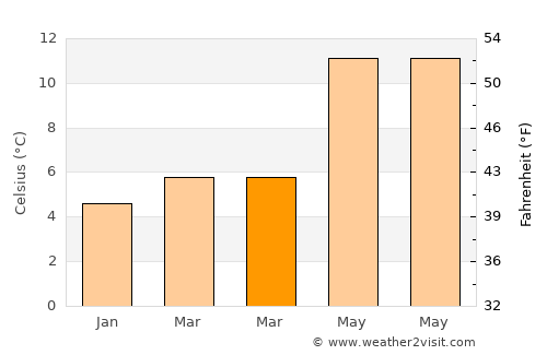 Port Talbot average temperature in March