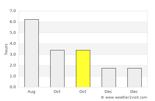 Port Talbot average rain in October