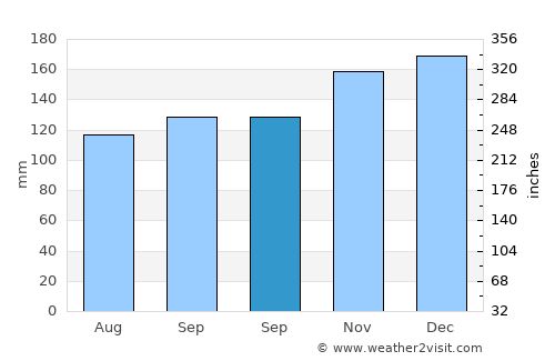 Port Talbot average rain in September
