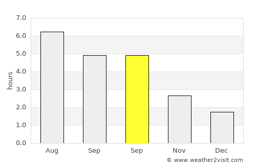 Port Talbot average rain in September