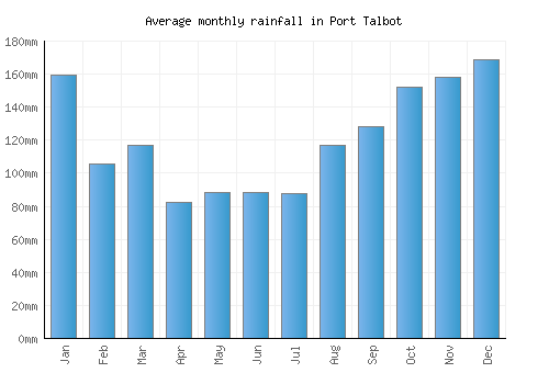 Port Talbot monthly rainfall chart (mm)