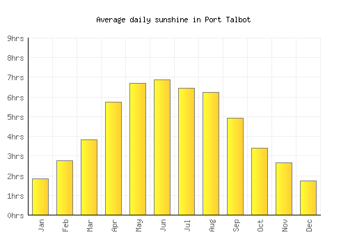 Port Talbot average daily sunshine chart