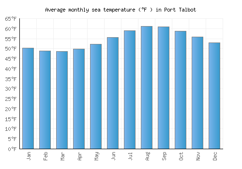 Port Talbot average sea temperature chart (Fahrenheit)