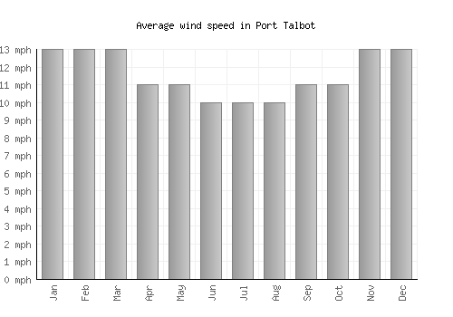 Port Talbot average winspeed by month (mph)