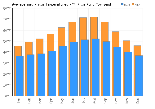 Port Townsend average minimum / maximum temperatures (Fahrenheit)