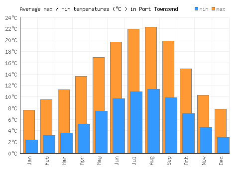 Port Townsend average minimum / maximum temperatures (Celsius)