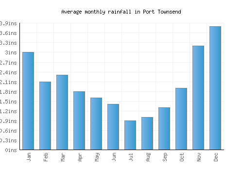 Port Townsend monthly rainfall chart (inches)