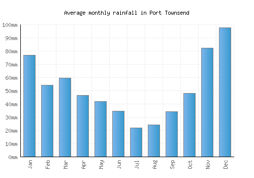 Port Townsend monthly rainfall chart (mm)