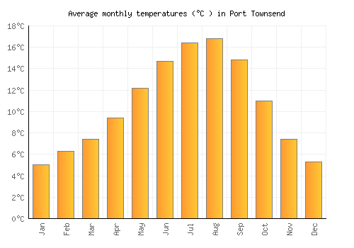 Port Townsend average temperature chart (Celsius)