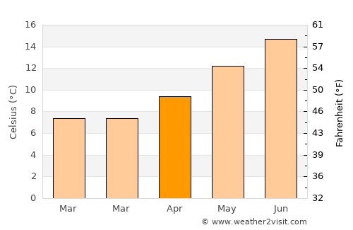 Port Townsend average temperature in April