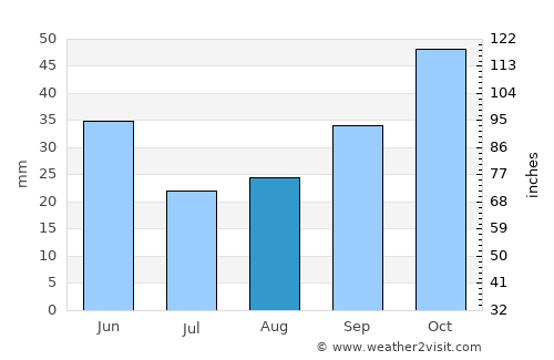 Port Townsend average rain in August