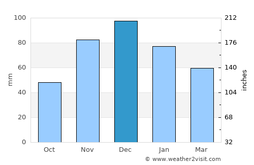 Port Townsend average rain in December