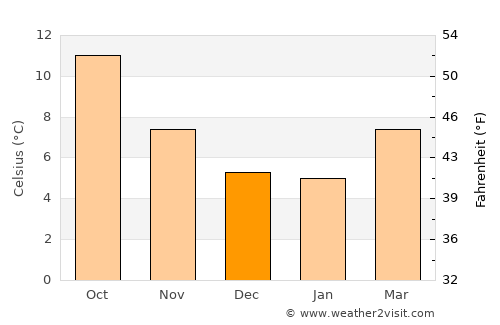 Port Townsend average temperature in December