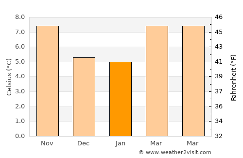 Port Townsend average temperature in January