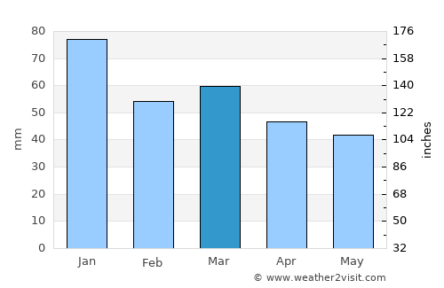 Port Townsend average rain in March