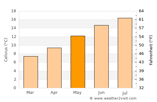 Port Townsend average temperature in May