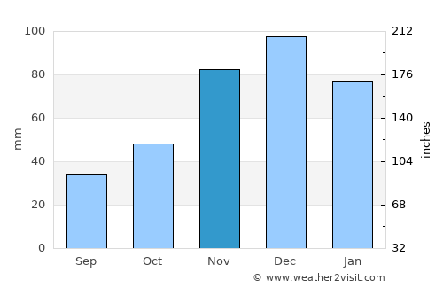 Port Townsend average rain in November