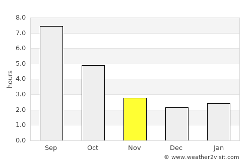 Port Townsend average rain in November