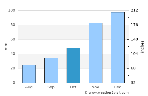 Port Townsend average rain in October