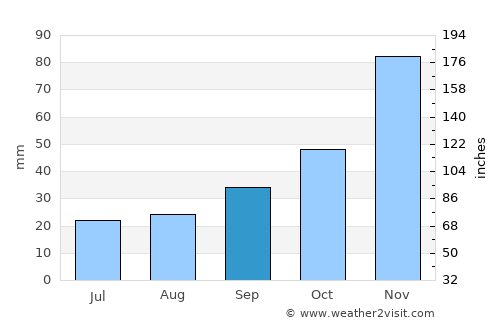 Port Townsend average rain in September