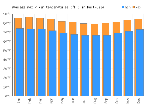 Port-Vila average minimum / maximum temperatures (Fahrenheit)