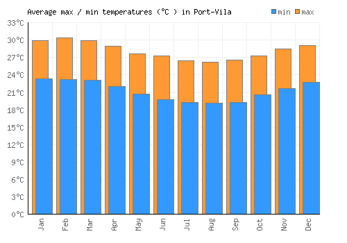 Port-Vila average minimum / maximum temperatures (Celsius)