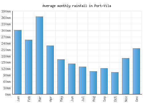 Port-Vila monthly rainfall chart (mm)