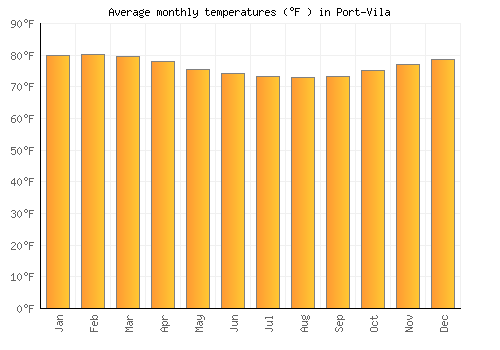 Port-Vila average temperature chart (Fahrenheit)