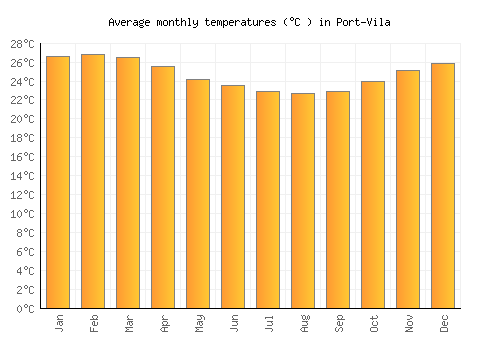 Port-Vila average temperature chart (Celsius)