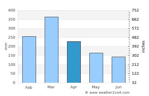 Port-Vila average rain in April