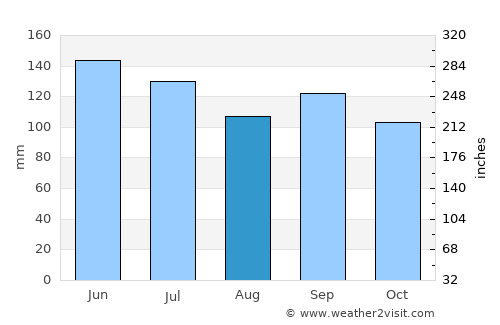 Port-Vila average rain in August