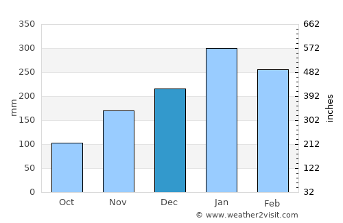 Port-Vila average rain in December