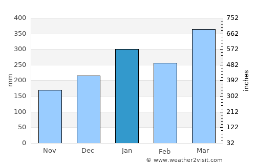 Port-Vila average rain in January
