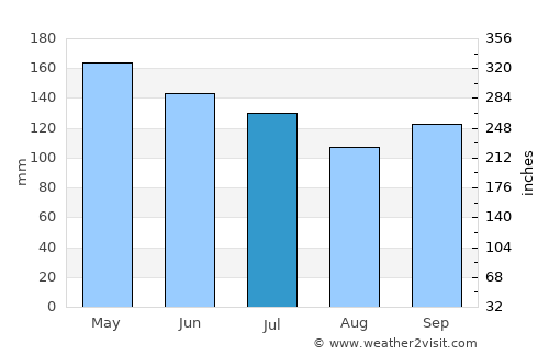 Port-Vila average rain in July