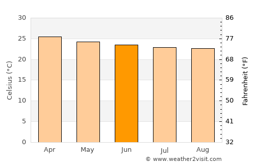 Port-Vila average temperature in June