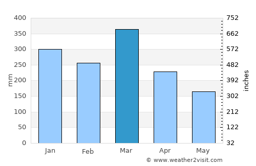 Port-Vila average rain in March