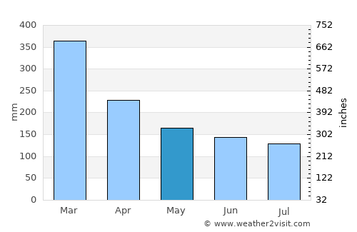 Port-Vila average rain in May