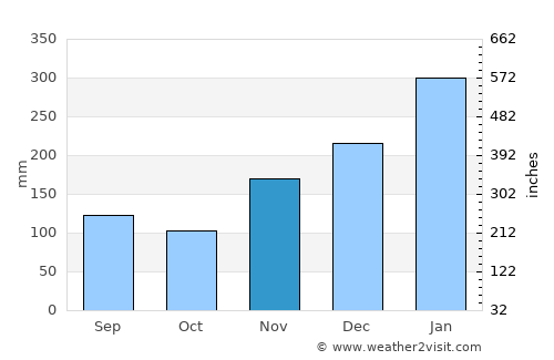 Port-Vila average rain in November