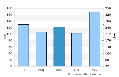 Port-Vila average rain in September