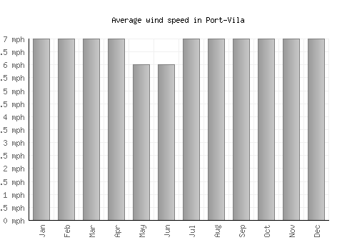Port-Vila average winspeed by month (mph)