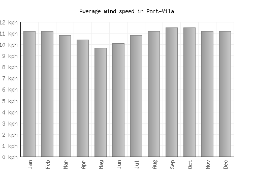 Port-Vila average winspeed by month (km/h)