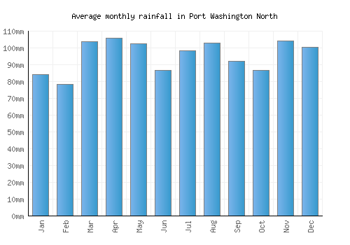 Port Washington North monthly rainfall chart (mm)