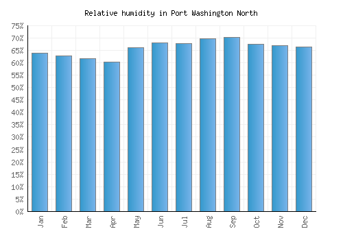 Port Washington North relative humidity averages