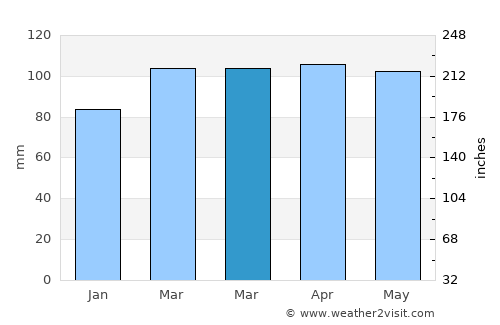Port Washington North average rain in March