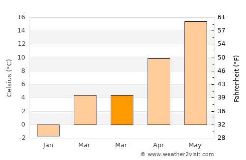 Port Washington North average temperature in March