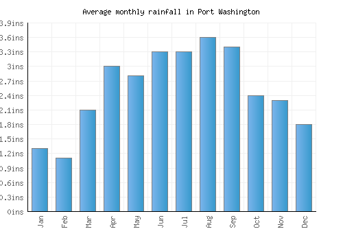 Port Washington monthly rainfall chart (inches)
