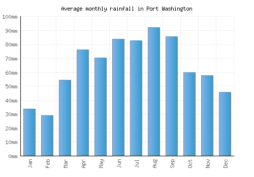 Port Washington monthly rainfall chart (mm)