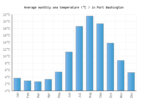 Port Washington average sea temperature chart (Celsius)