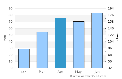 Port Washington average rain in April