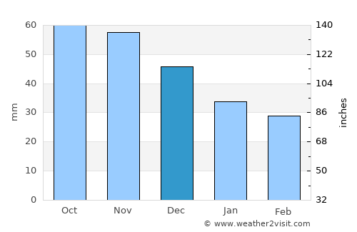 Port Washington average rain in December